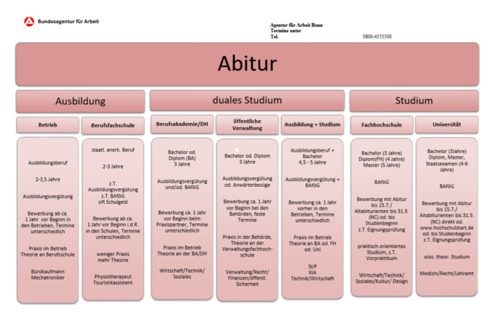 Abitur Nach Ausbildung 1 Jahr